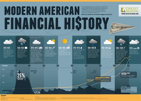 Financial history
