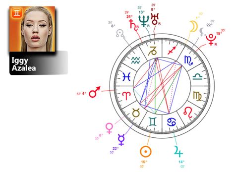 Iggy Azalea Birth Chart