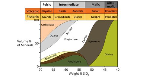 Igneous Classification Chart