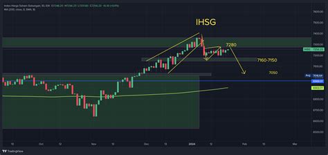 Ihsg Chart