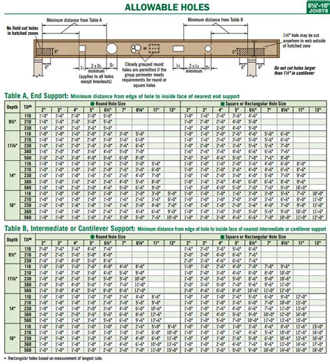 Ijoist Hole Chart