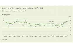 Impact of labor unions on production