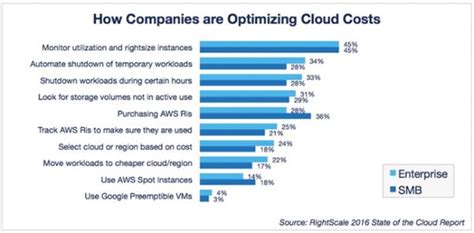Implement cloud computing to reduce infrastructure costs