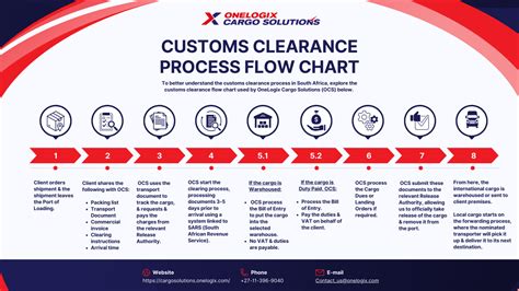 Import Clearance Procedure Customs Clearance Process Flow Chart