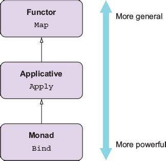 In Functional Programming what is a functor