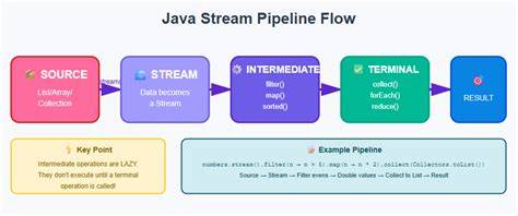 In Java what are the advantages of streams over loops closed