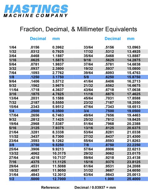 Inches To Tenths Conversion Chart