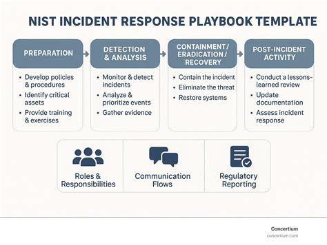 Incident Playbook Template