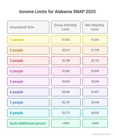 Income Chart For Food Stamps In Alabama