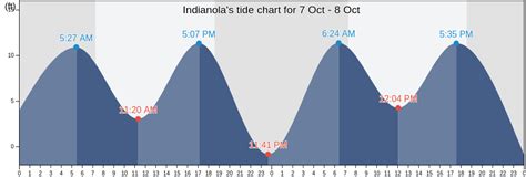 Indianola Tide Chart