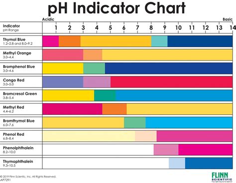 Indicator Ph Chart