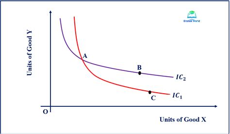 Indifference Curve intersection