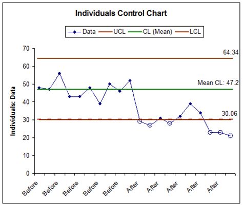 Individual Control Chart