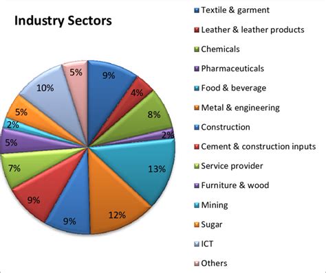 Industry and Sector