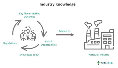 Industry Knowledge