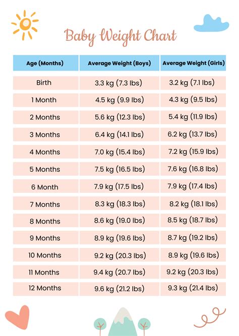 Infant Monthly Weight Chart