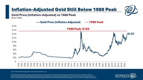 Inflation Adjusted Price Of Gold Chart