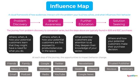 Influencer Map Template