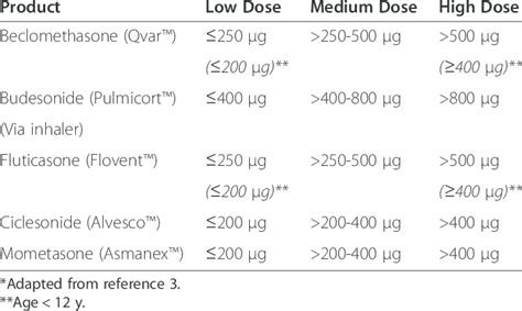 Inhaled Corticosteroid Dose Conversion Chart
