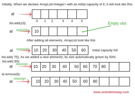 Initial size for the ArrayList