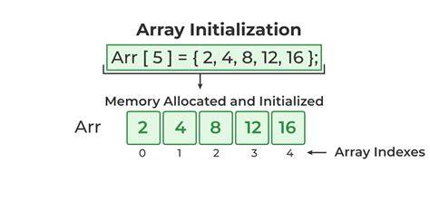 Initialize a byte array to a certain value other than the default null duplicate