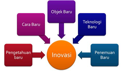 Inovasi