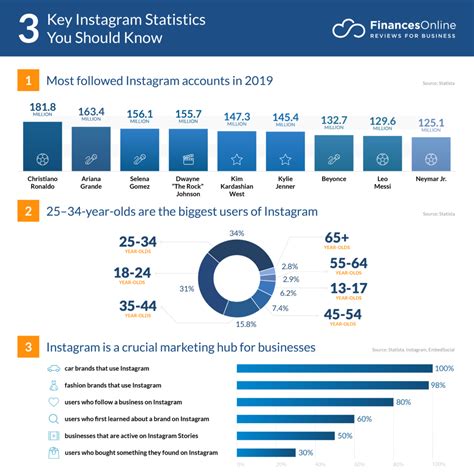Instagram Statistics