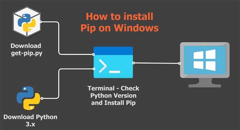 Installing pip on Windows