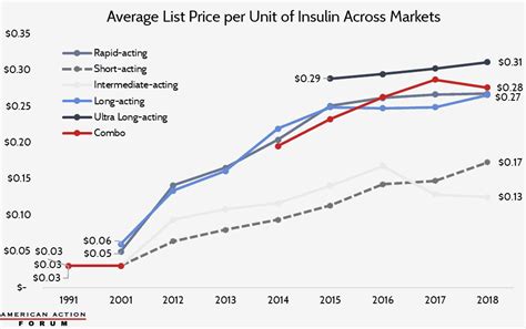 Insulin Prices Chart