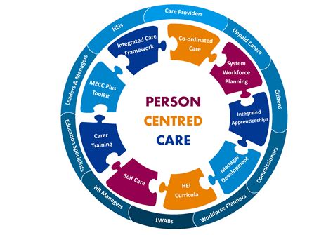 Care Systems