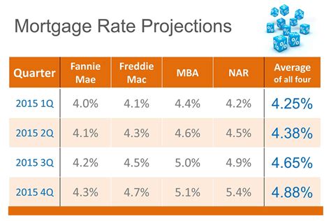 Interest Rates