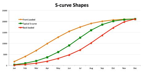 Curve Graph