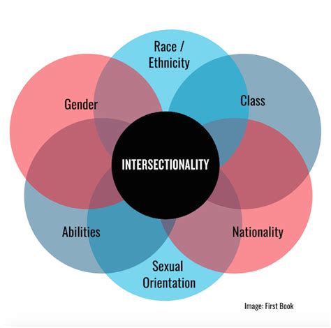 Intersectionality of discrimination