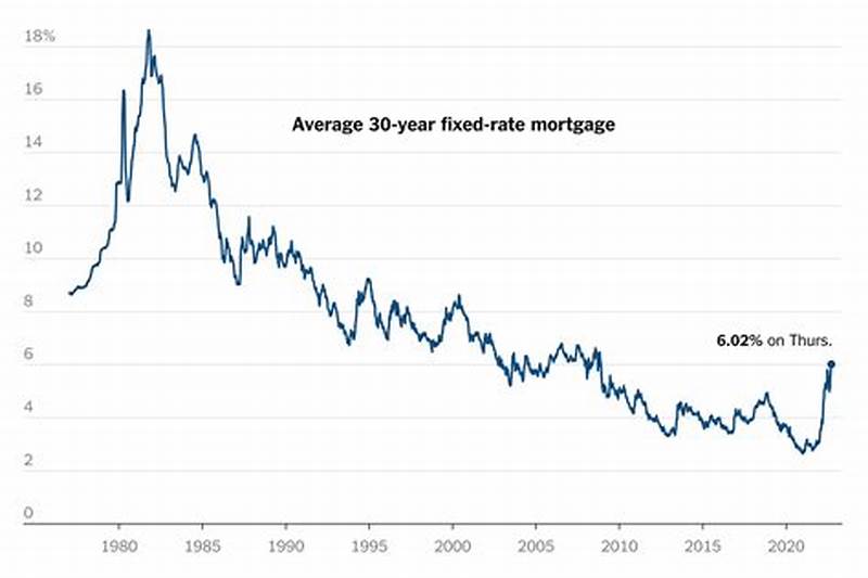 Intrest Rate Chart