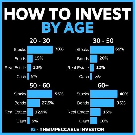 Investment Chart By Age