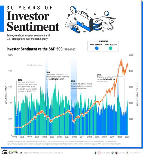 Investor Sentiment Chart