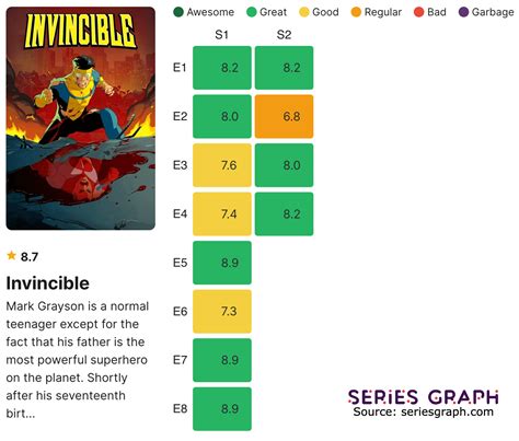 Invincible Imdb Rating Chart