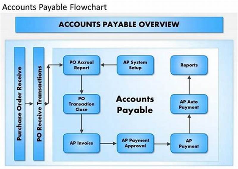 Invoice Processing Accounts Payable Process Flow Chart