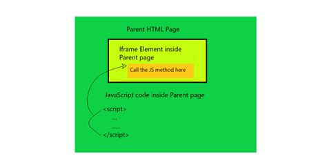 Invoking JavaScript code in an iframe from the parent page