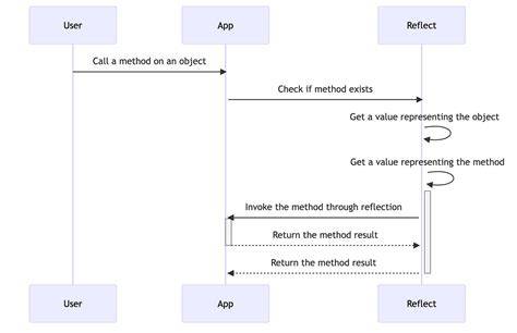 Invoking a static method using reflection