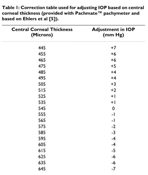 Iop Conversion Chart
