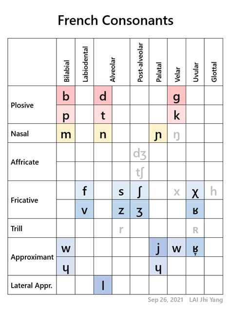 Ipa Chart For French