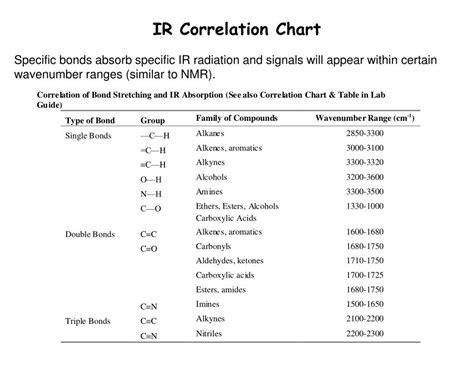 Ir Correlation Chart