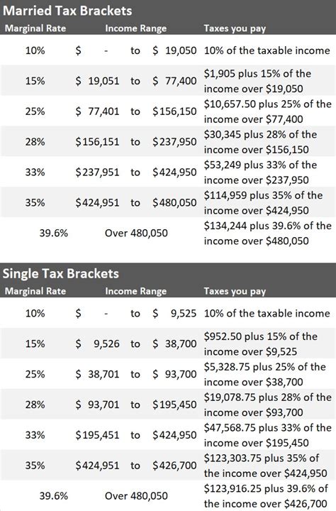 Irs Tax Chart For 2018