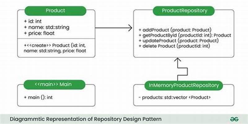 Is Repository Pattern A Design Pattern