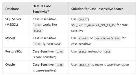 Is SQL syntax case sensitive