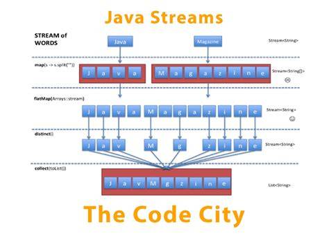 Is it possible to cast a Stream in Java 8