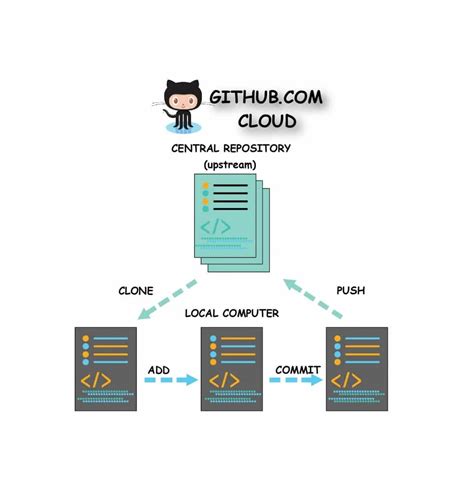 Is it possible to push a git stash to a remote repository