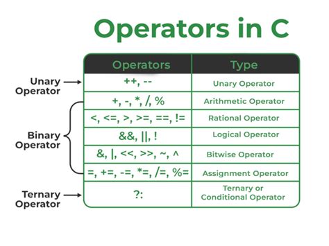 Is multiplication and division using shift operators in C actually faster