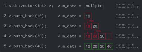 Is stdvector copying the objects with a pushback